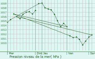 Graphe de la pression atmosphrique prvue pour Saint-Vincent-de-Tyrosse