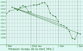 Graphe de la pression atmosphrique prvue pour Belaye