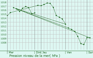 Graphe de la pression atmosphrique prvue pour Castelfranc