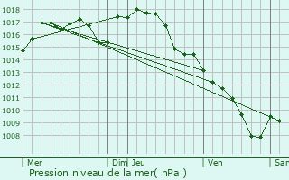 Graphe de la pression atmosphrique prvue pour Rocamadour