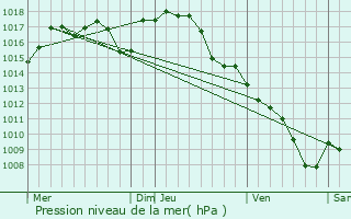 Graphe de la pression atmosphrique prvue pour Creysse