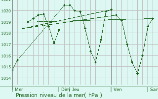 Graphe de la pression atmosphrique prvue pour Gourdiges