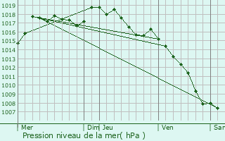 Graphe de la pression atmosphrique prvue pour Blauvac