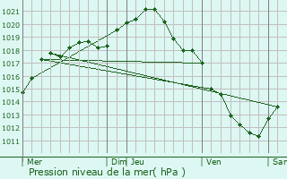 Graphe de la pression atmosphrique prvue pour La Postolle