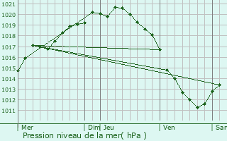 Graphe de la pression atmosphrique prvue pour Wittes