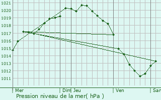 Graphe de la pression atmosphrique prvue pour Guarbecque