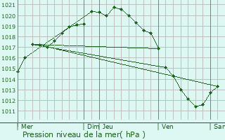 Graphe de la pression atmosphrique prvue pour Lozinghem