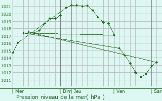 Graphe de la pression atmosphrique prvue pour Saint-Pol-sur-Ternoise