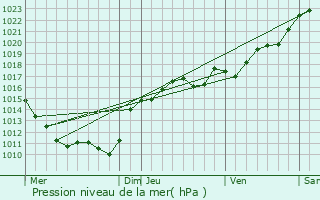 Graphe de la pression atmosphrique prvue pour Varennes-ls-Narcy