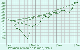 Graphe de la pression atmosphrique prvue pour Bois-d