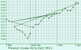 Graphe de la pression atmosphrique prvue pour Chteau-Chalon