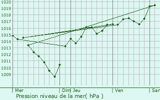 Graphe de la pression atmosphrique prvue pour Apprieu