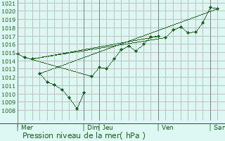 Graphe de la pression atmosphrique prvue pour Saugeot