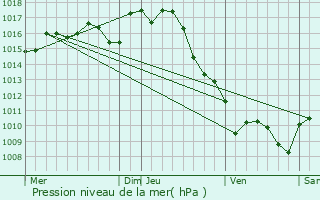 Graphe de la pression atmosphrique prvue pour Villandraut