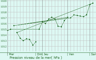 Graphe de la pression atmosphrique prvue pour Trausse