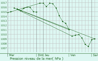 Graphe de la pression atmosphrique prvue pour Lagarrigue