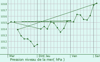 Graphe de la pression atmosphrique prvue pour Agde