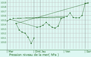 Graphe de la pression atmosphrique prvue pour Avze