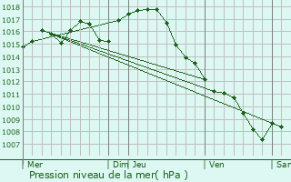 Graphe de la pression atmosphrique prvue pour Fals