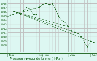 Graphe de la pression atmosphrique prvue pour Frchou