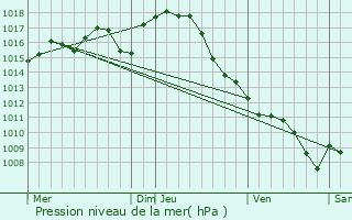 Graphe de la pression atmosphrique prvue pour Espiens