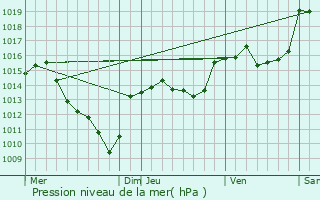 Graphe de la pression atmosphrique prvue pour Gabriac