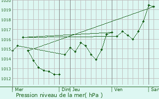 Graphe de la pression atmosphrique prvue pour Corbre