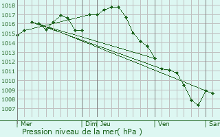 Graphe de la pression atmosphrique prvue pour Beauville