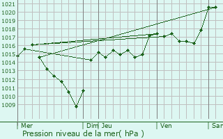 Graphe de la pression atmosphrique prvue pour Chastanier