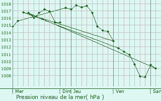 Graphe de la pression atmosphrique prvue pour Saint-Aubin-de-Nabirat