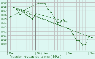 Graphe de la pression atmosphrique prvue pour Sireix