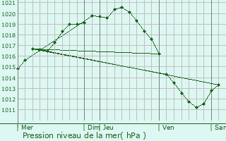 Graphe de la pression atmosphrique prvue pour Saint-Folquin