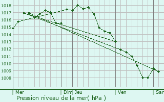 Graphe de la pression atmosphrique prvue pour Orliaguet