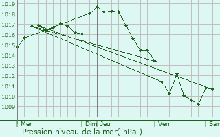 Graphe de la pression atmosphrique prvue pour Royres
