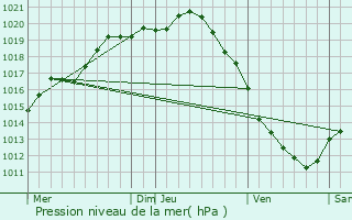 Graphe de la pression atmosphrique prvue pour Coquelles