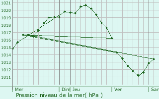 Graphe de la pression atmosphrique prvue pour Nouvelle-glise