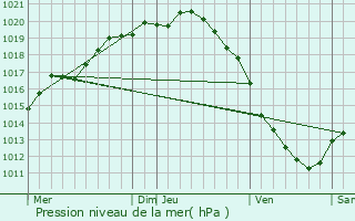 Graphe de la pression atmosphrique prvue pour Polincove