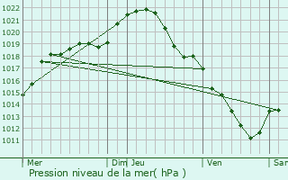 Graphe de la pression atmosphrique prvue pour Eaubonne