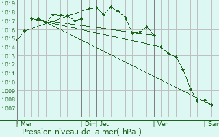 Graphe de la pression atmosphrique prvue pour Boulbon