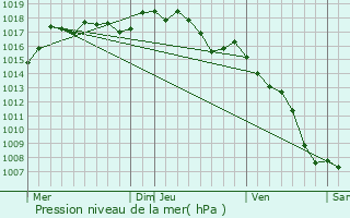 Graphe de la pression atmosphrique prvue pour Cabannes