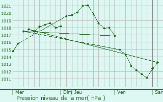 Graphe de la pression atmosphrique prvue pour Maraye-en-Othe