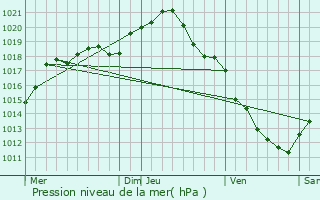 Graphe de la pression atmosphrique prvue pour Chigy