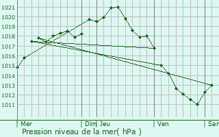 Graphe de la pression atmosphrique prvue pour Chappes