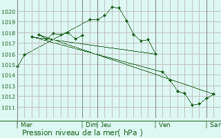 Graphe de la pression atmosphrique prvue pour Fontenay-prs-Vzelay