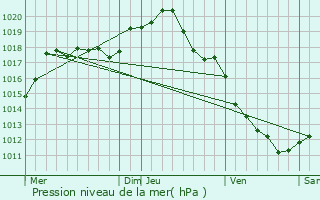 Graphe de la pression atmosphrique prvue pour Pierre-Perthuis
