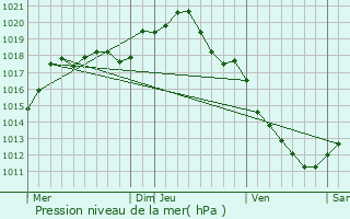 Graphe de la pression atmosphrique prvue pour Annay-sur-Serein