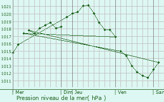 Graphe de la pression atmosphrique prvue pour Malay-le-Grand