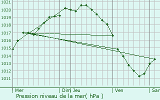 Graphe de la pression atmosphrique prvue pour Helfaut