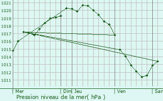 Graphe de la pression atmosphrique prvue pour Blessy