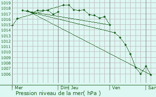 Graphe de la pression atmosphrique prvue pour Mrindol